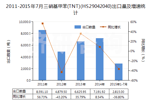 2011-2015年7月三硝基甲苯(TNT)(HS29042040)出口量及增速統(tǒng)計(jì)